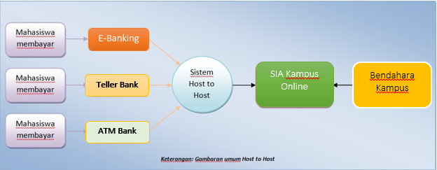 Sistem Informasi Akademik Kampus / Universitas Berbasis Website